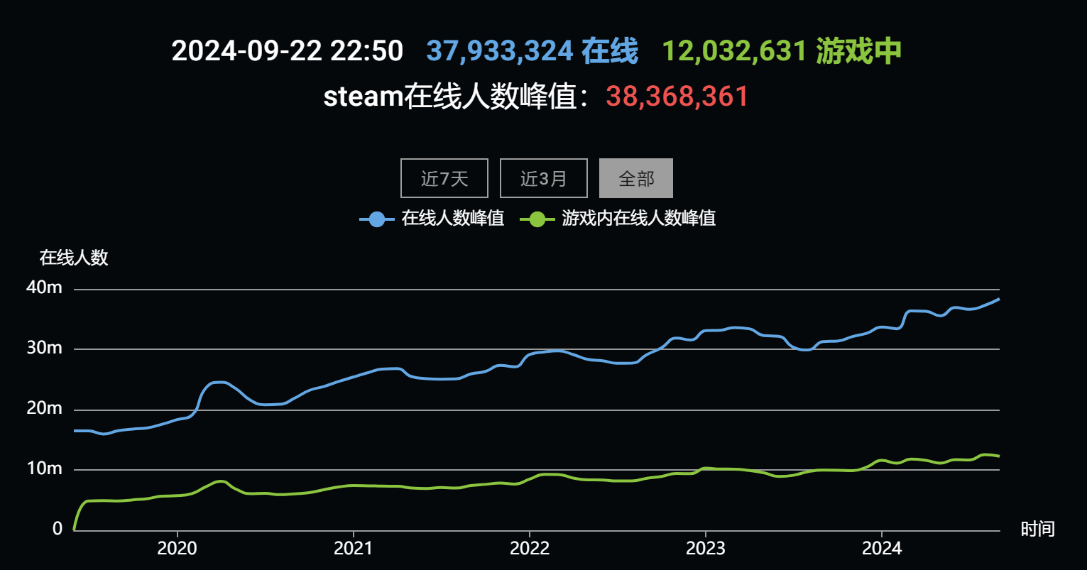 Steam平台迎来新纪录，在线玩家数量突破3836万大关！