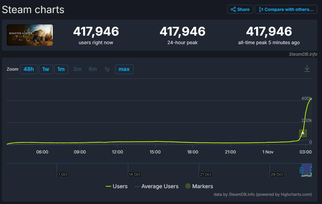 《怪物猎人:荒野》B测Steam玩家数爆表，41万在线见证狩猎热潮