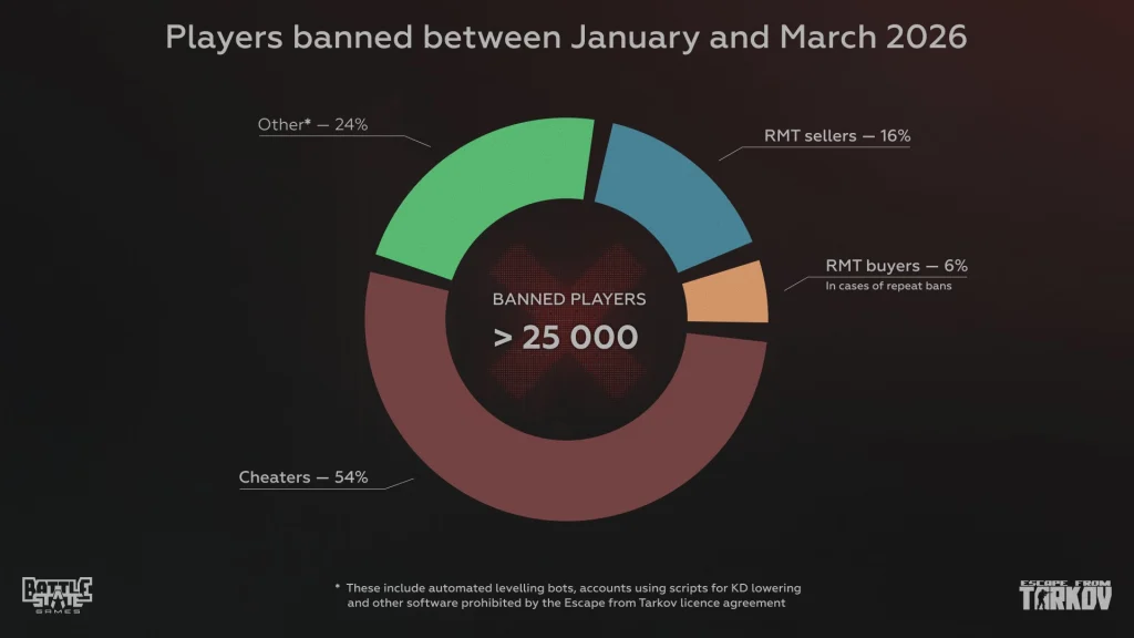 《逃离塔科夫》一季度封禁2.5万账号，竟有一半并非“挂哥”？