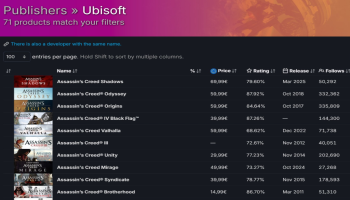 <刺客信条：影>Steam在线峰值超6.4万，刷新该系列在Steam平台最高纪录