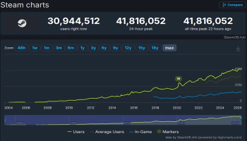 全球玩家狂欢！2026年Steam并发破4000万创世界纪录