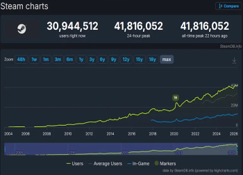 全球玩家狂欢！2026年Steam并发破4000万创世界纪录
