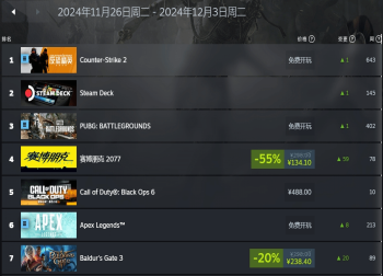 Steam秋季特卖活动火热进行中，热门游戏折扣力度空前！