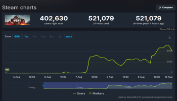 《战地6》Steam在线人数破52万，超越COD系列创历史新高