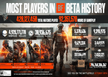 《战地6》公开测试圆满落幕：官方致谢玩家，详解核心调整方向