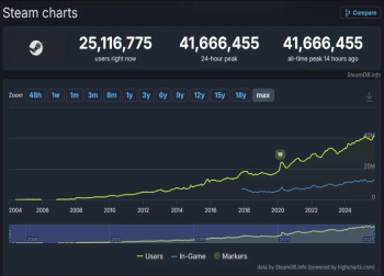 Steam同时在线人数破4166万，《战地6》首发成关键推手