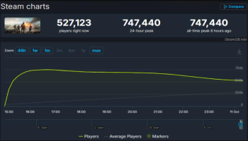 《战地6》Steam狂揽74万在线玩家，创系列新纪录