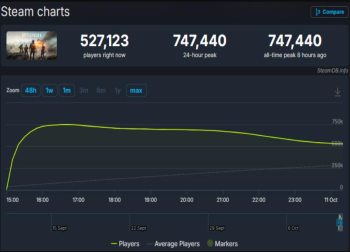 《战地6》Steam狂揽74万在线玩家，创系列新纪录