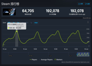 《剑星》PC版三天破百万！全平台销量冲破三百万大关！