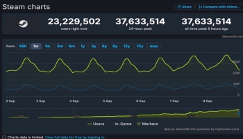 Steam平台再创新纪录！同时在线玩家人数突破3763万！