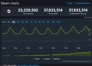 Steam平台再创新纪录！同时在线玩家人数突破3763万！