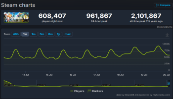 Steam热榜第一！《幻兽帕鲁》1.0正式版在线峰值逼近100万