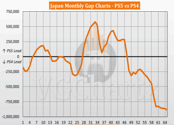 PS5 日本累计销量 750 万台，仍大幅落后 PS4 同期