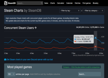 Steam同时在线人数创历史新高，突破3900万大关！