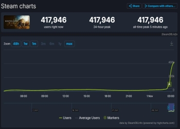 《怪物猎人:荒野》B测Steam玩家数爆表，41万在线见证狩猎热潮