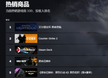 《艾尔登法环：黑夜君临》发售即登顶Steam全球热销榜