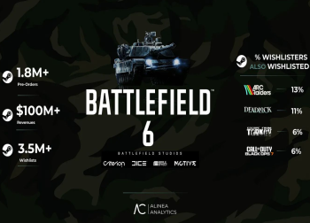 《战地6》预售狂揽1亿美元，Steam创74万在线新高