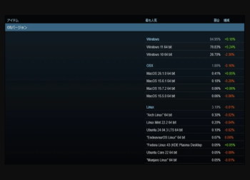时代落幕：Steam最新调查确认，Windows 7玩家彻底退场