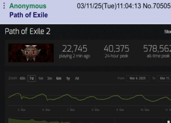 《流放之路2》Steam玩家数暴跌93%：游戏热度退潮后的反思