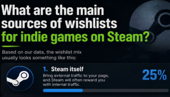 Steam愿望单流量格局重构：短视频成第一入口