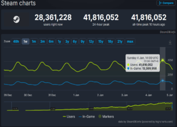 Steam同时在线人数再破纪录：4181万玩家共赴数字狂欢