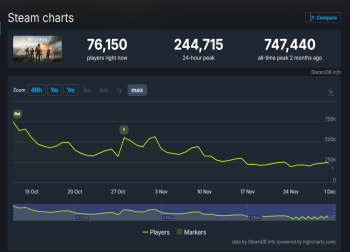  免费试玩难挽颓势：《战地6》玩家数不升反降，EA面临严峻考验