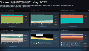 Steam 5月硬件调查：RTX 3060称霸显卡市场