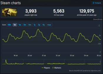 《明末：渊虚之羽》创类魂游戏新纪录，在线玩家峰值超13万