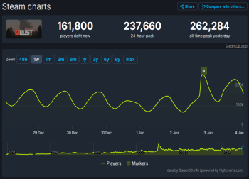 《腐蚀》Steam在线峰值创新高，11年长盛不衰见证游戏魅力
