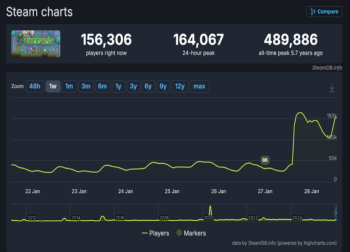 《泰拉瑞亚》1.4.5版本爆火，Steam同时在线玩家骤升超17万