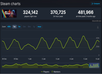 《ARC Raiders》销量破1200万+日活创新高，争议中的市场突围