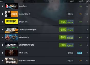 Steam秋季特惠火力全开：《赛博朋克2077》荣登全球最畅销游戏榜首