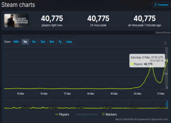 《使命召唤 16》Steam在线破4万，热度反超新作合集