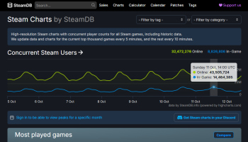 Steam 同时在线峰值突破 4350 万，PC 游戏生态再攀新高