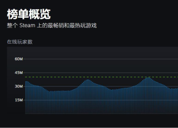 Steam在线人数创新高，《怪物猎人：荒野》助力突破4000万大关