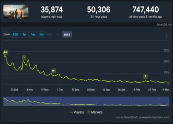 《战地6》要凉了！在线仅3.5万不及《三角洲行动》零头