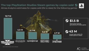 Steam狂揽15亿美元背后的隐忧：索尼PC移植策略的“双刃剑”