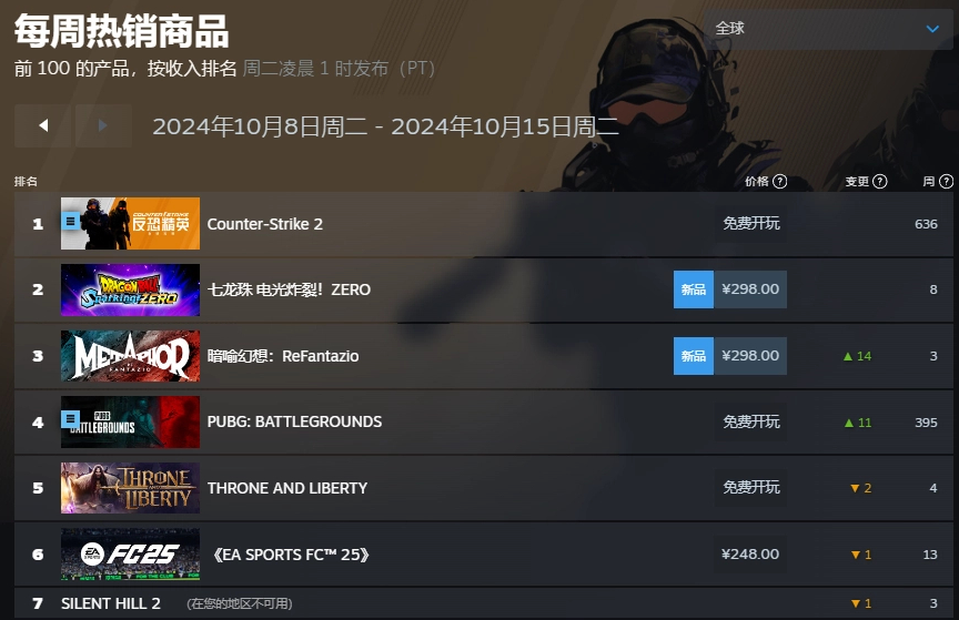 《七龙珠：电光炸裂!ZERO》领衔Steam销量榜，万代新作霸榜两周
