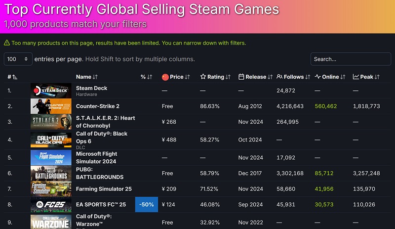 《潜行者2》热度攀升，登顶Steam销量榜超越《黑色行动6》