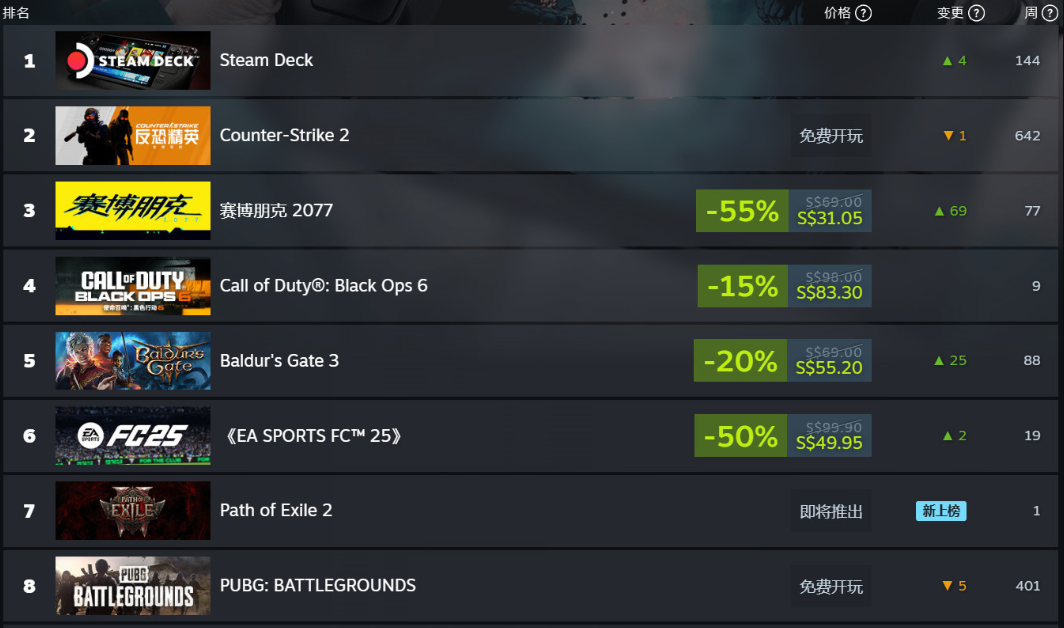 Steam秋季特惠火力全开：《赛博朋克2077》荣登全球最畅销游戏榜首