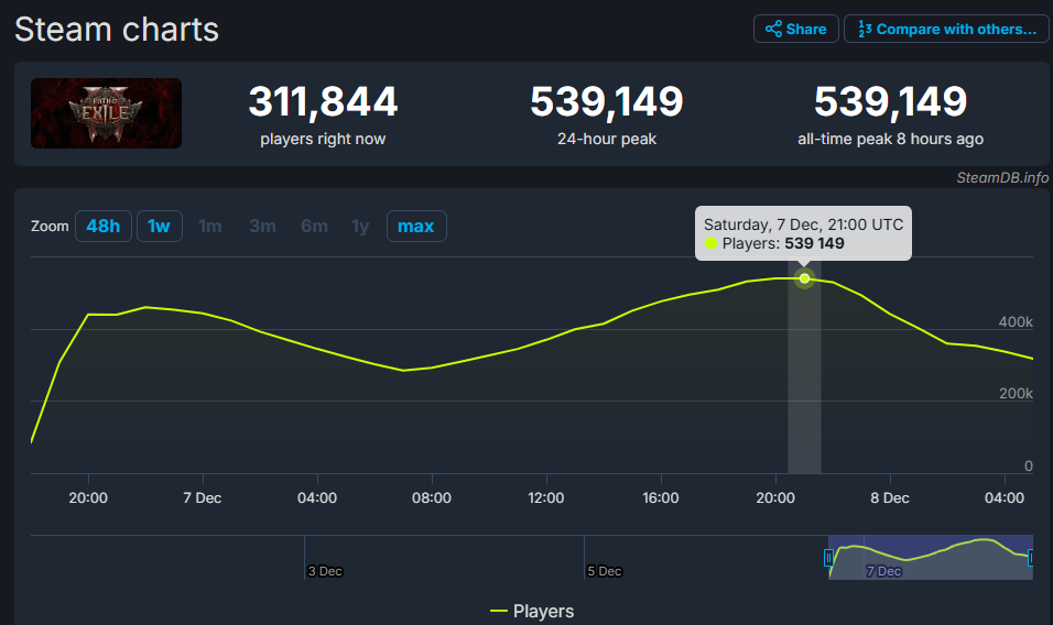《流放之路2》Steam同时在线人数破纪录，马斯克都为之着迷