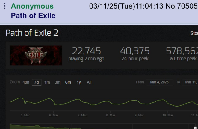 《流放之路2》Steam玩家数暴跌93%：游戏热度退潮后的反思