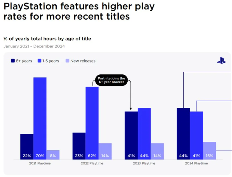  PlayStation玩家数量显著增长，Steam和Xbox面临下滑挑战