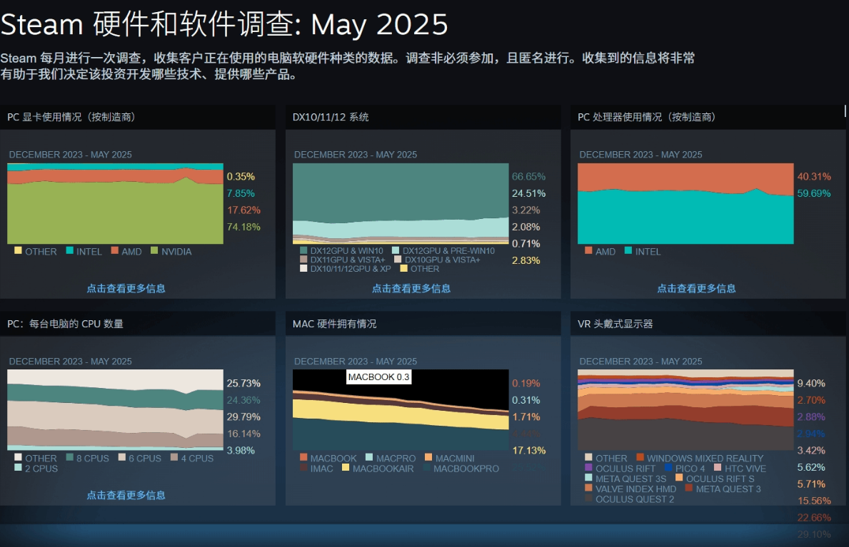 Steam 5月硬件调查：RTX 3060称霸显卡市场