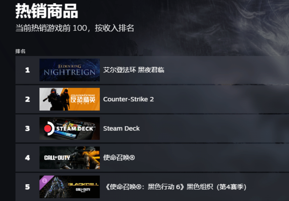 《艾尔登法环：黑夜君临》发售即登顶Steam全球热销榜