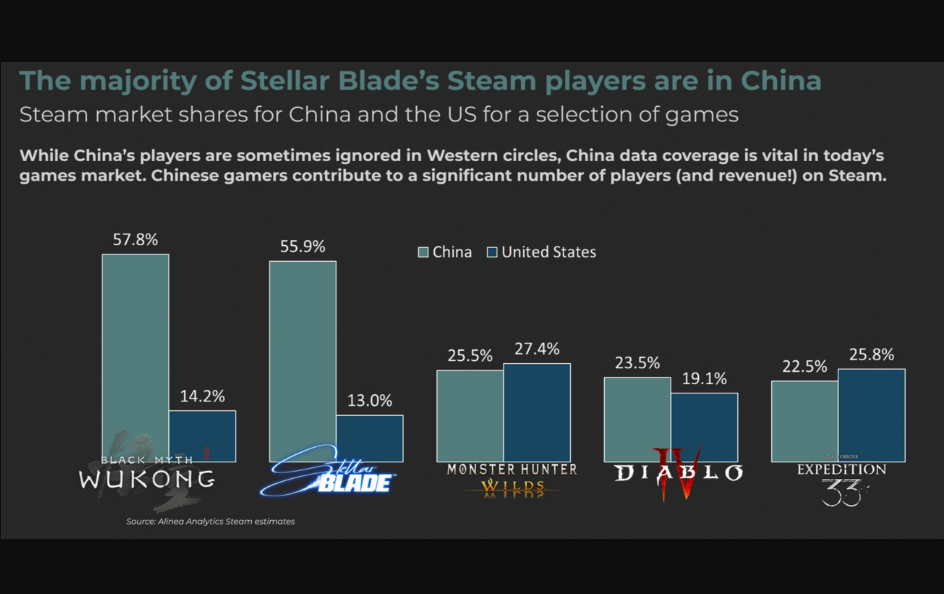 从《剑星》到《暗黑4》，中国玩家用购买力改写Steam游戏版图