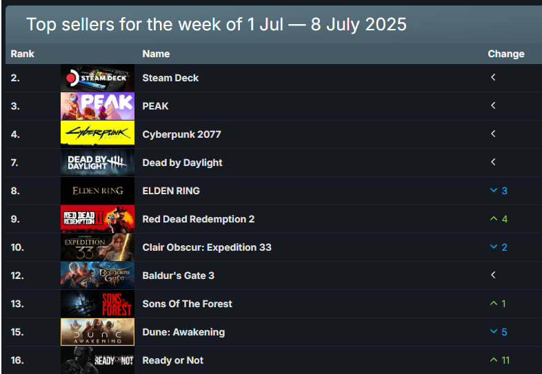 Steam销量榜更新：《PEAK》登顶，热门3A游戏强势回归！
