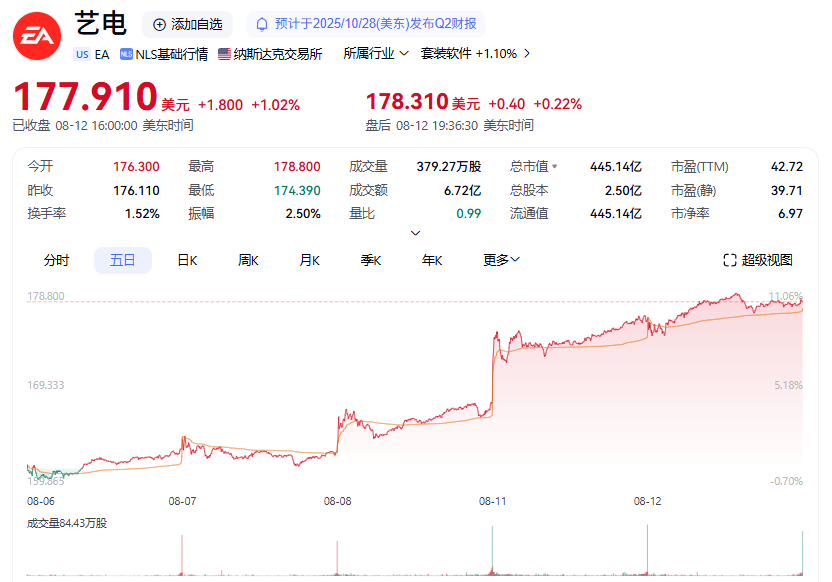 战地6测试版表现优异，助力EA股价达历史新高点