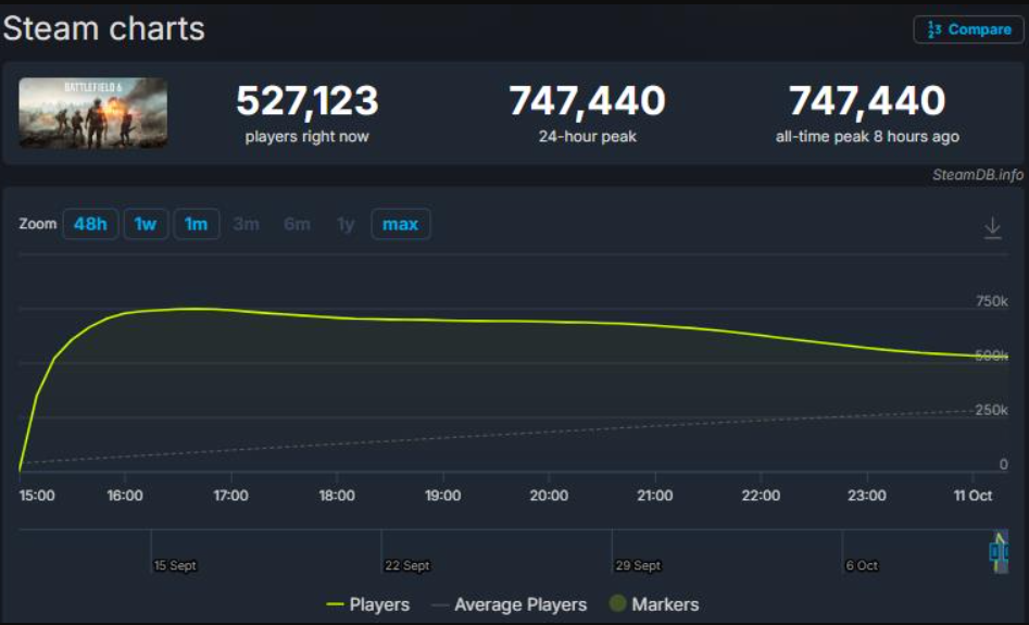 《战地6》Steam狂揽74万在线玩家，创系列新纪录