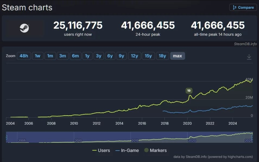 Steam同时在线人数破4166万，《战地6》首发成关键推手